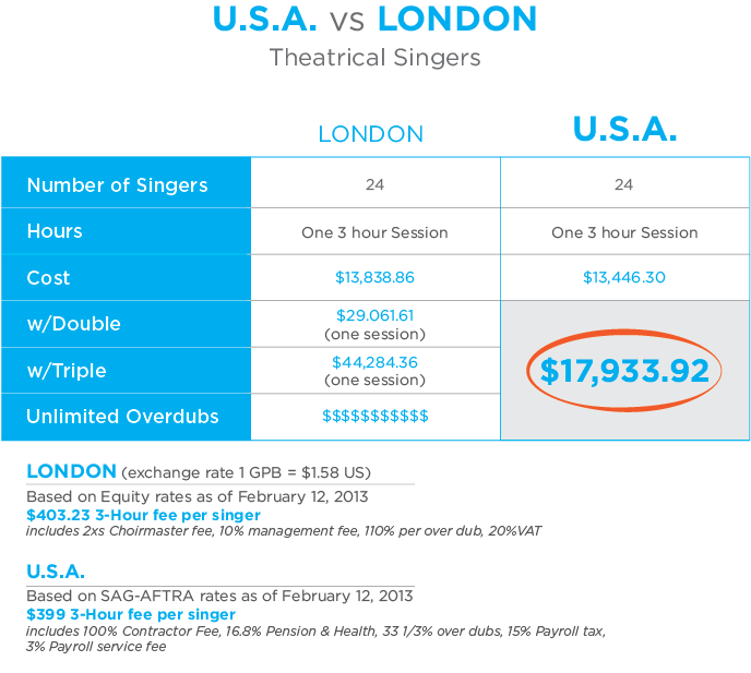 London versus USA